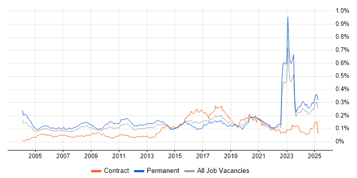 Job vacancy trend for Market Research in the UK excluding London Job vacancy trend for Market Research in the UK excluding London