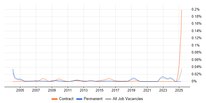 Job vacancy trend for Market Risk Analyst in the UK excluding London Job vacancy trend for Market Risk Analyst in the UK excluding London