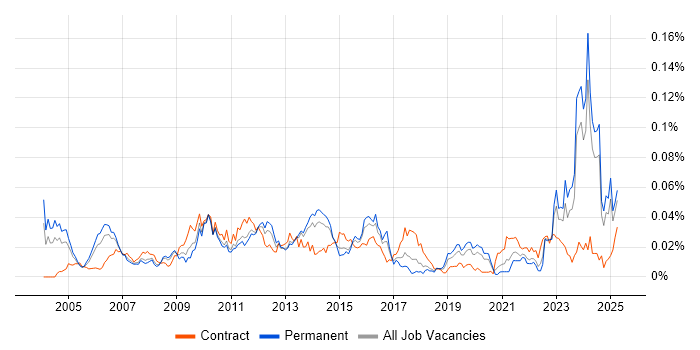 Job vacancy trend for Market Risk in the UK excluding London Job vacancy trend for Market Risk in the UK excluding London