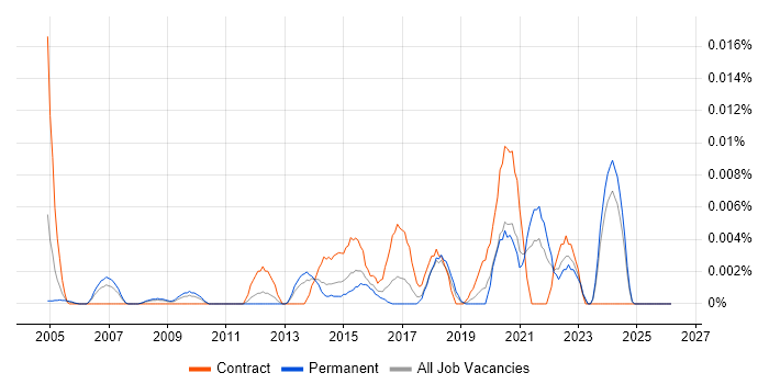 Market Surveillance job vacancy trend in the UK excluding London