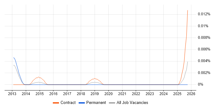 MarketAxess job vacancy trend in the UK excluding London