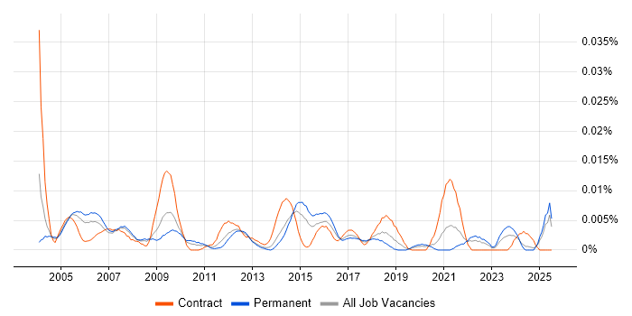 Job vacancy trend for Marketing Administrator in the UK excluding London Job vacancy trend for Marketing Administrator in the UK excluding London