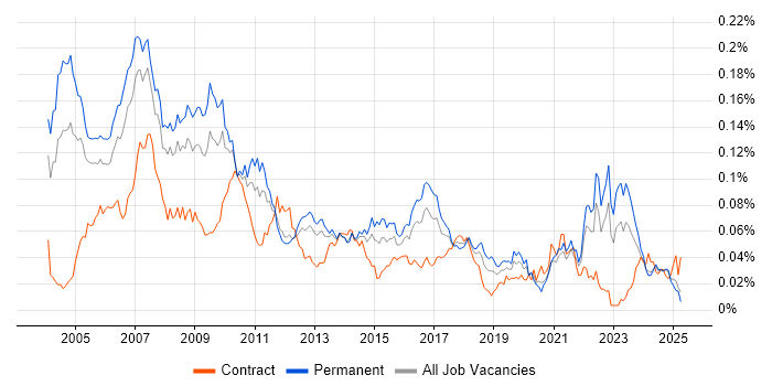 Job vacancy trend for Marketing Analyst in the UK excluding London Job vacancy trend for Marketing Analyst in the UK excluding London