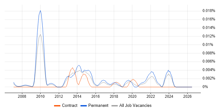 Marketing Analytics Manager job vacancy trend in the UK excluding London