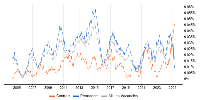 Job vacancy trend for Marketing Analytics in the UK excluding London Job vacancy trend for Marketing Analytics in the UK excluding London