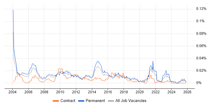 Marketing Assistant job vacancy trend in the UK excluding London