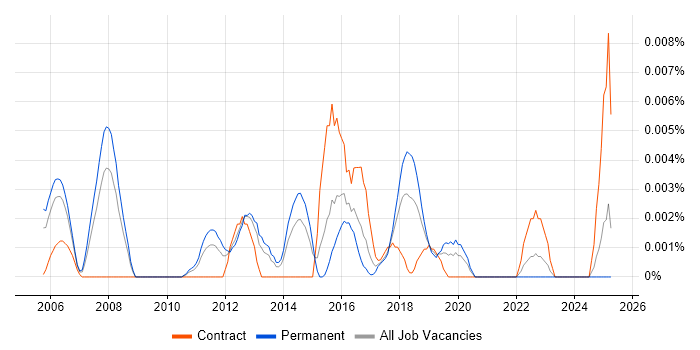 Job vacancy trend for Marketing Automation Consultant in the UK excluding London Job vacancy trend for Marketing Automation Consultant in the UK excluding London