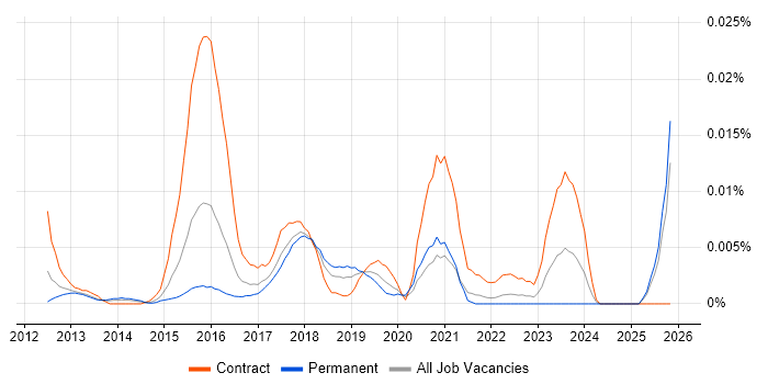Marketing Automation Specialist job vacancy trend in the UK excluding London