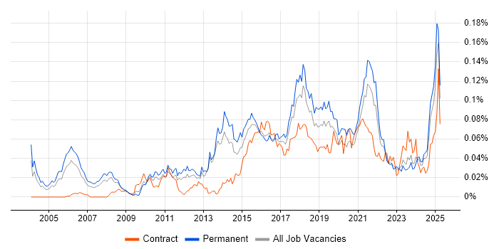 Job vacancy trend for Marketing Automation in the UK excluding London