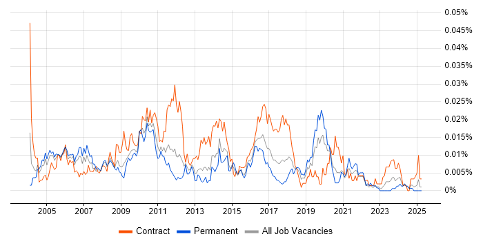 Job vacancy trend for Marketing Business Analyst in the UK excluding London Job vacancy trend for Marketing Business Analyst in the UK excluding London