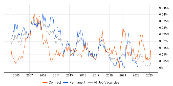 Job vacancy trend for Marketing Consultant in the UK excluding London Job vacancy trend for Marketing Consultant in the UK excluding London