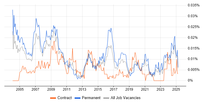 Job vacancy trend for Marketing Data Analyst in the UK excluding London Job vacancy trend for Marketing Data Analyst in the UK excluding London