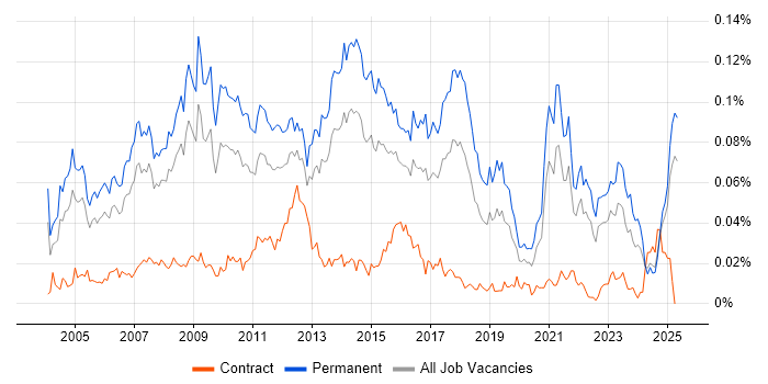 Job vacancy trend for Marketing Executive in the UK excluding London Job vacancy trend for Marketing Executive in the UK excluding London