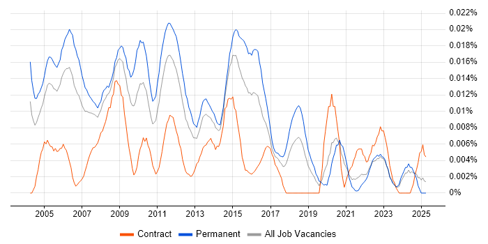 Job vacancy trend for Marketing Management in the UK excluding London Job vacancy trend for Marketing Management in the UK excluding London