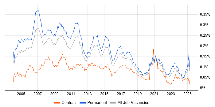Job vacancy trend for Marketing Manager in the UK excluding London Job vacancy trend for Marketing Manager in the UK excluding London