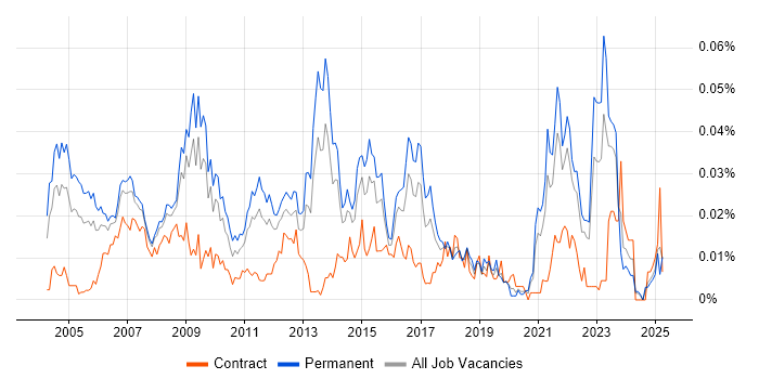 Job vacancy trend for Marketing Mix in the UK excluding London Job vacancy trend for Marketing Mix in the UK excluding London