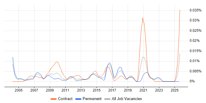 Job vacancy trend for Marketing Officer in the UK excluding London