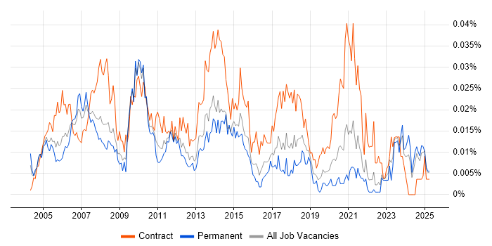 Job vacancy trend for Marketing Project Manager in the UK excluding London Job vacancy trend for Marketing Project Manager in the UK excluding London