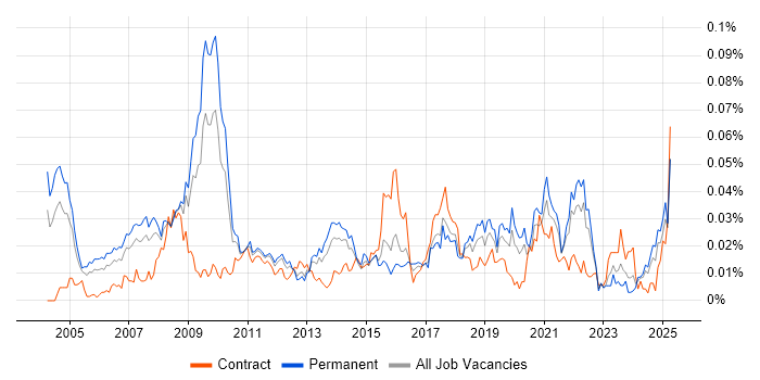 Job vacancy trend for Marketing Specialist in the UK excluding London Job vacancy trend for Marketing Specialist in the UK excluding London