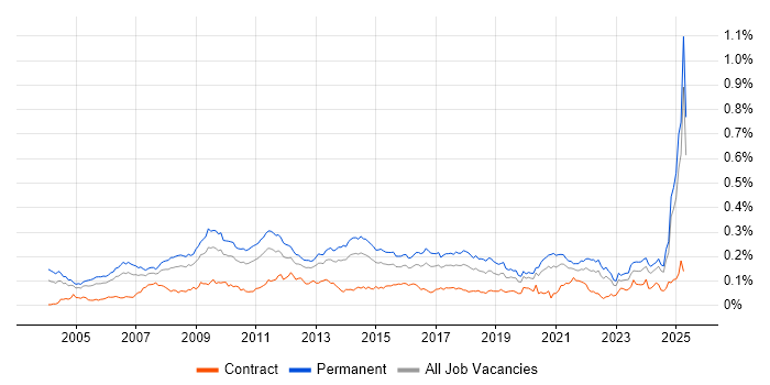 Job vacancy trend for Marketing Strategy in the UK excluding London Job vacancy trend for Marketing Strategy in the UK excluding London