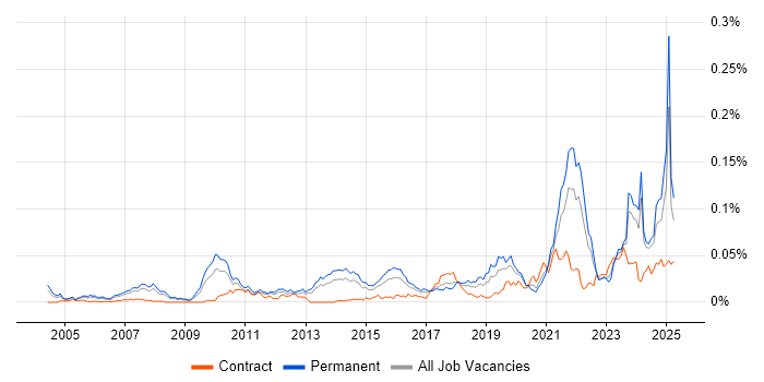 Job vacancy trend for Marketing Technology in the UK excluding London Job vacancy trend for Marketing Technology in the UK excluding London