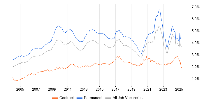 Job vacancy trend for Marketing in the UK excluding London