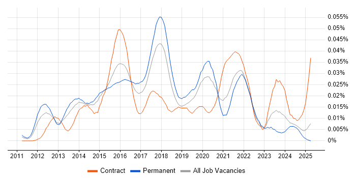 Job vacancy trend for Marketo in the UK excluding London Job vacancy trend for Marketo in the UK excluding London