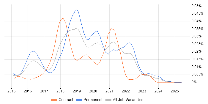Job vacancy trend for Marvel in the UK excluding London Job vacancy trend for Marvel in the UK excluding London