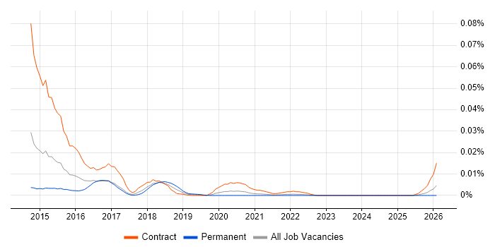 Mashery job vacancy trend in the UK excluding London