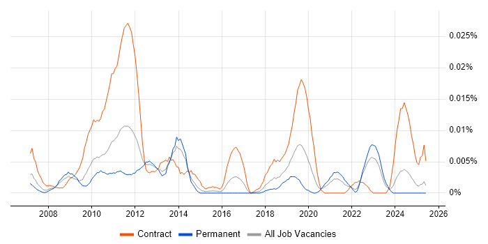 Job vacancy trend for Mashup in the UK excluding London