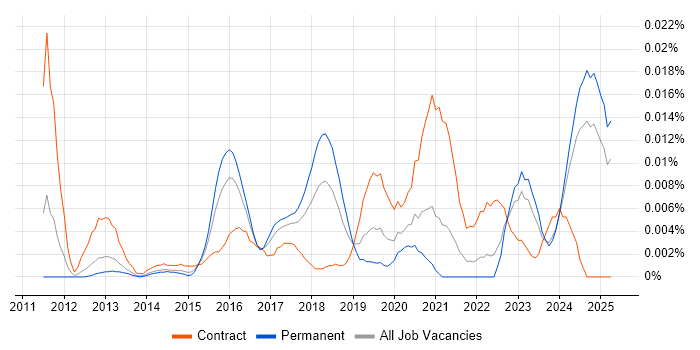 Job vacancy trend for MassTransit in the UK excluding London Job vacancy trend for MassTransit in the UK excluding London
