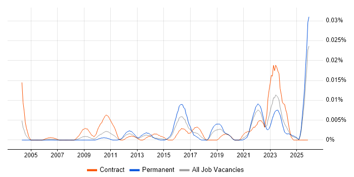 Master Data Administrator job vacancy trend in the UK excluding London