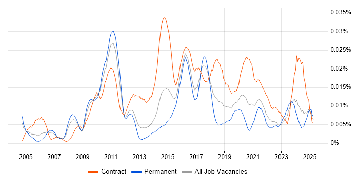 Job vacancy trend for Master Data Analyst in the UK excluding London Job vacancy trend for Master Data Analyst in the UK excluding London