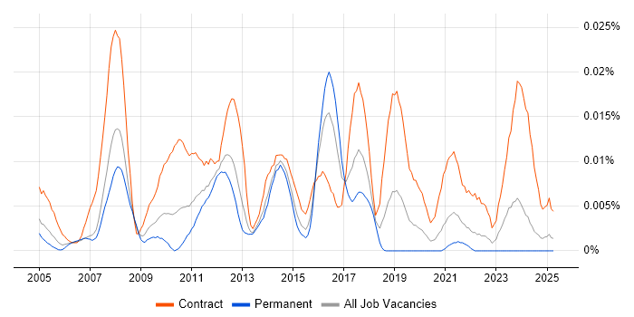 Job vacancy trend for Master Data Consultant in the UK excluding London