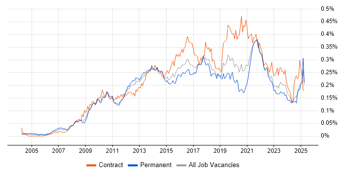 Job vacancy trend for Master Data Management in the UK excluding London Job vacancy trend for Master Data Management in the UK excluding London