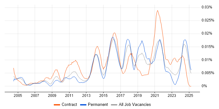 Job vacancy trend for Master Data Manager in the UK excluding London Job vacancy trend for Master Data Manager in the UK excluding London