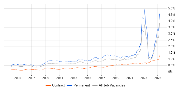 Job vacancy trend for Master's Degree in the UK excluding London Job vacancy trend for Master's Degree in the UK excluding London