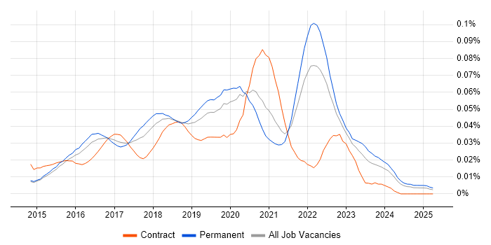 Job vacancy trend for Material Design in the UK excluding London Job vacancy trend for Material Design in the UK excluding London
