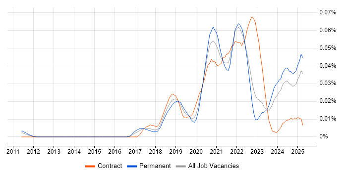 Job vacancy trend for Material-UI in the UK excluding London Job vacancy trend for Material-UI in the UK excluding London
