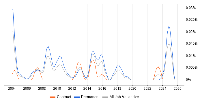 Mathematica job vacancy trend in the UK excluding London