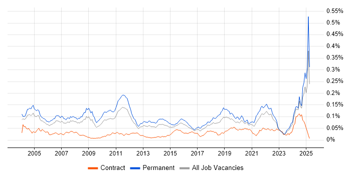 Job vacancy trend for Mathematical Modelling in the UK excluding London Job vacancy trend for Mathematical Modelling in the UK excluding London