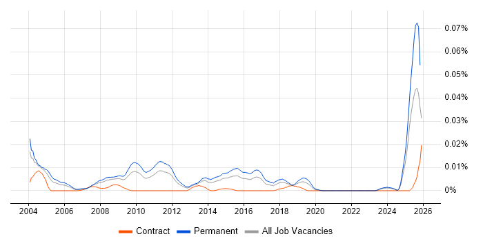 Mathematician job vacancy trend in the UK excluding London