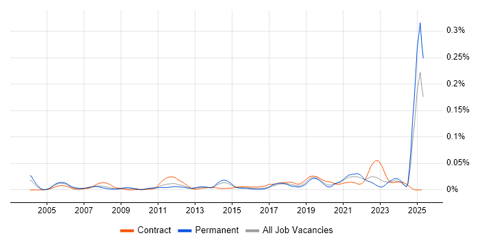 Job vacancy trend for MathWorks in the UK excluding London Job vacancy trend for MathWorks in the UK excluding London