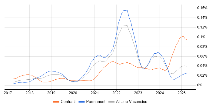 Job vacancy trend for Matillion in the UK excluding London Job vacancy trend for Matillion in the UK excluding London