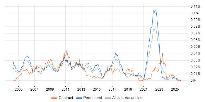 MATLAB Engineer job vacancy trend in the UK excluding London