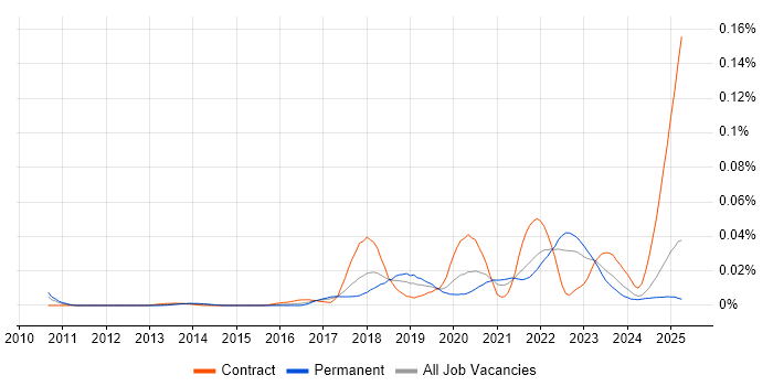 Job vacancy trend for Matplotlib in the UK excluding London