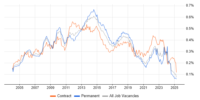 Job vacancy trend for Matrix Management in the UK excluding London Job vacancy trend for Matrix Management in the UK excluding London