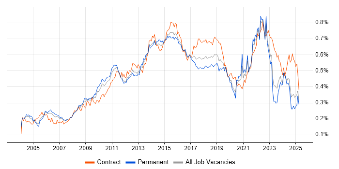 Job vacancy trend for Matrix Organization in the UK excluding London Job vacancy trend for Matrix Organization in the UK excluding London