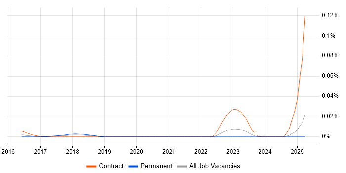 Job vacancy trend for Mattermost in the UK excluding London Job vacancy trend for Mattermost in the UK excluding London