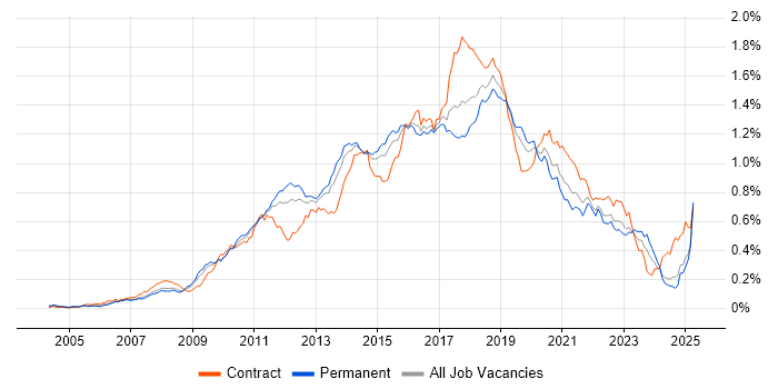 Job vacancy trend for Maven in the UK excluding London